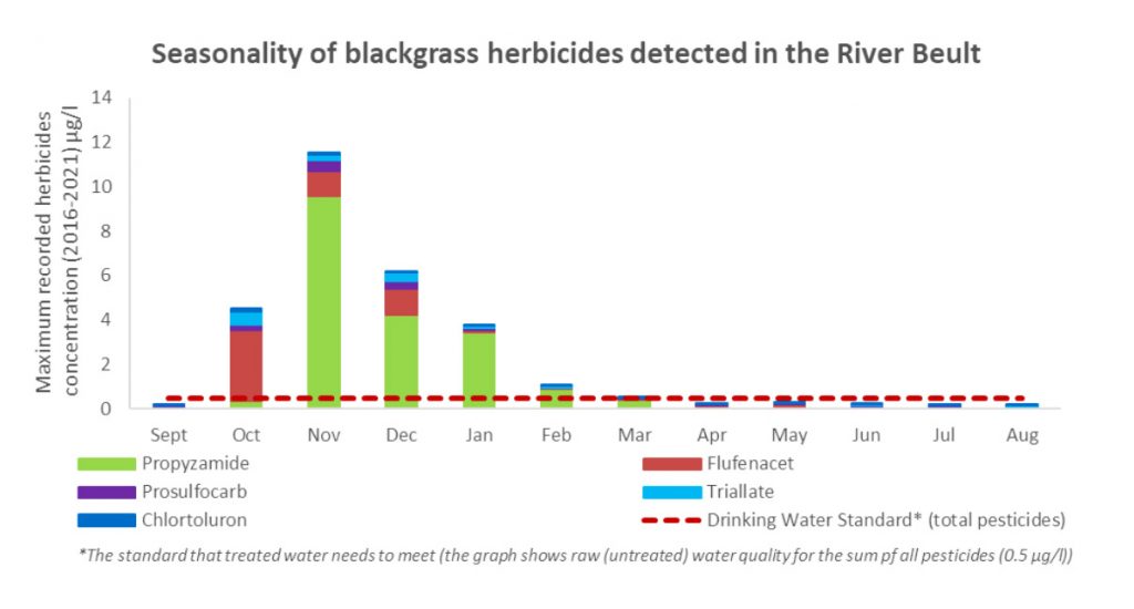 Table showing results of Blackgrass herbicides in water