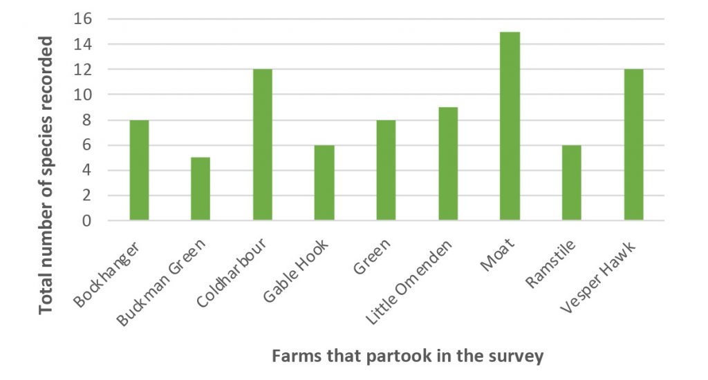 Graph showing the results of species recorded in the farmland wildlife survey